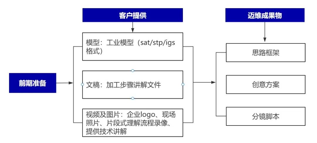 企業(yè)制作工程施工|自動化生產(chǎn)線|產(chǎn)品演示|醫(yī)學行業(yè)三維動畫要準備哪些資料，以便有效地提供給三維動畫制作公司呢？(圖4)