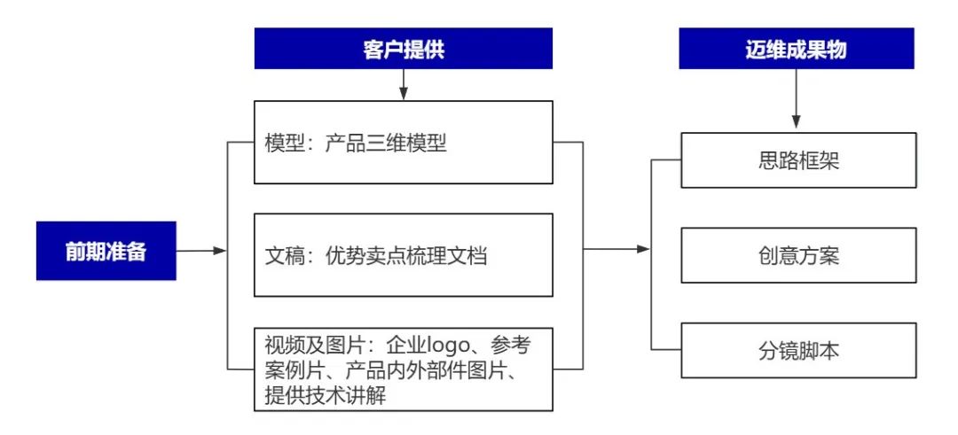 企業(yè)制作工程施工|自動化生產(chǎn)線|產(chǎn)品演示|醫(yī)學行業(yè)三維動畫要準備哪些資料，以便有效地提供給三維動畫制作公司呢？(圖6)