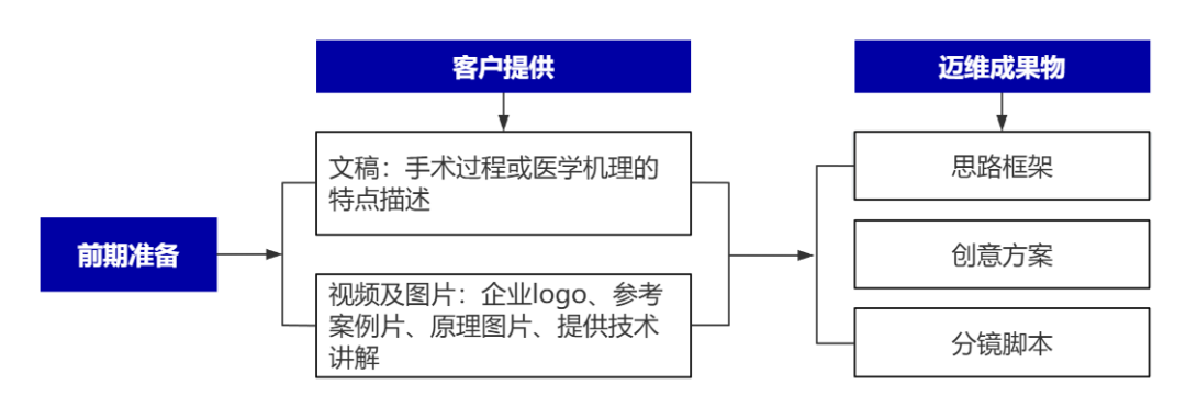 企業(yè)制作工程施工|自動化生產(chǎn)線|產(chǎn)品演示|醫(yī)學行業(yè)三維動畫要準備哪些資料，以便有效地提供給三維動畫制作公司呢？(圖8)